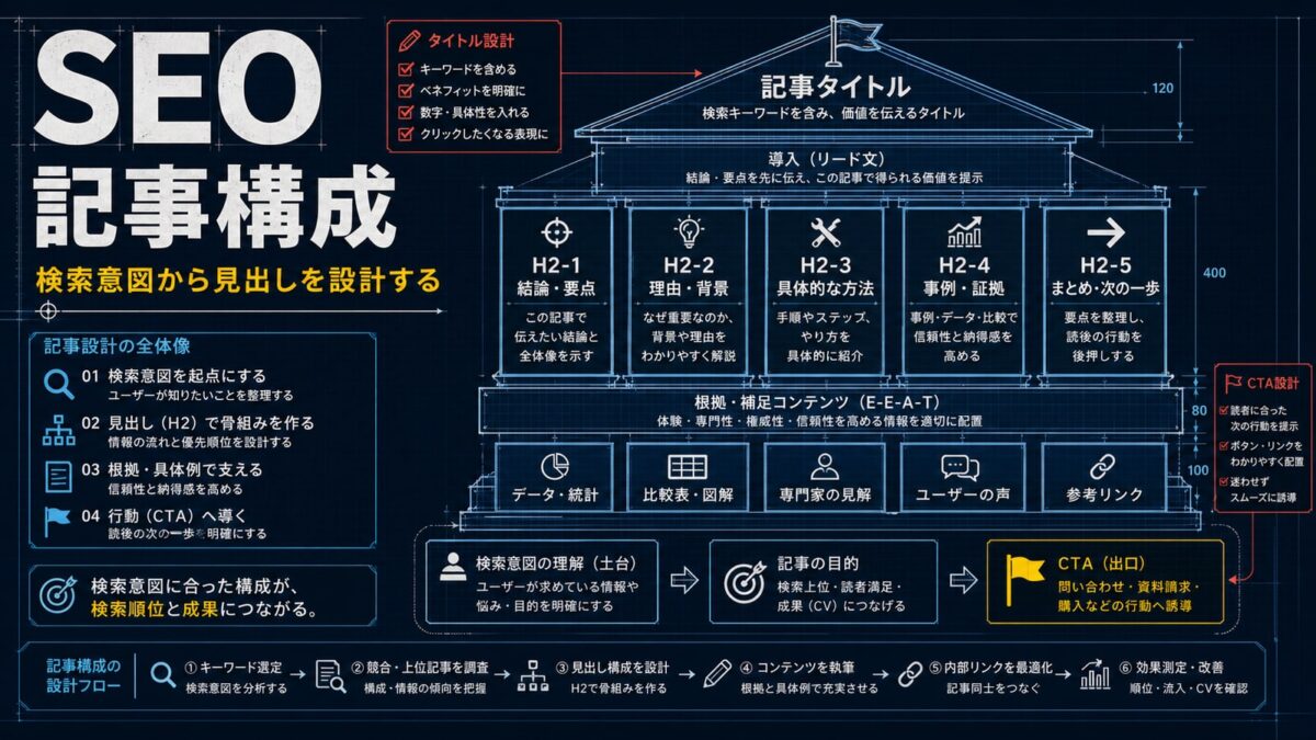 SEO記事構成の作り方｜検索意図から見出しを設計する方法