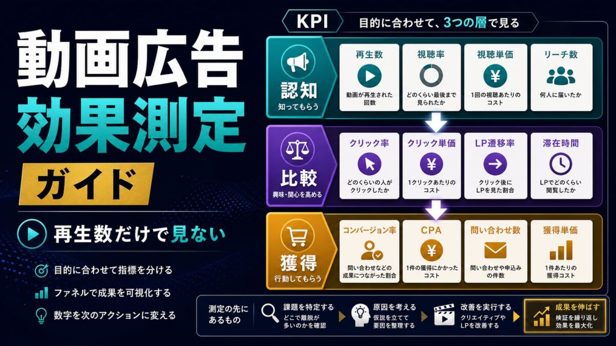 動画広告の効果測定ガイド｜認知・比較・獲得で見るべきKPI