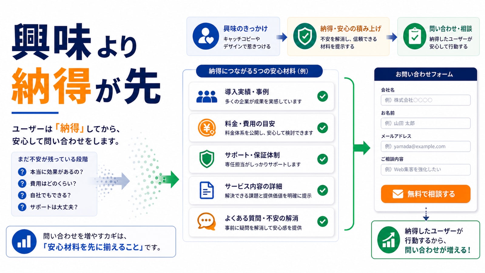 問い合わせは「興味」ではなく「納得」の後に起きる