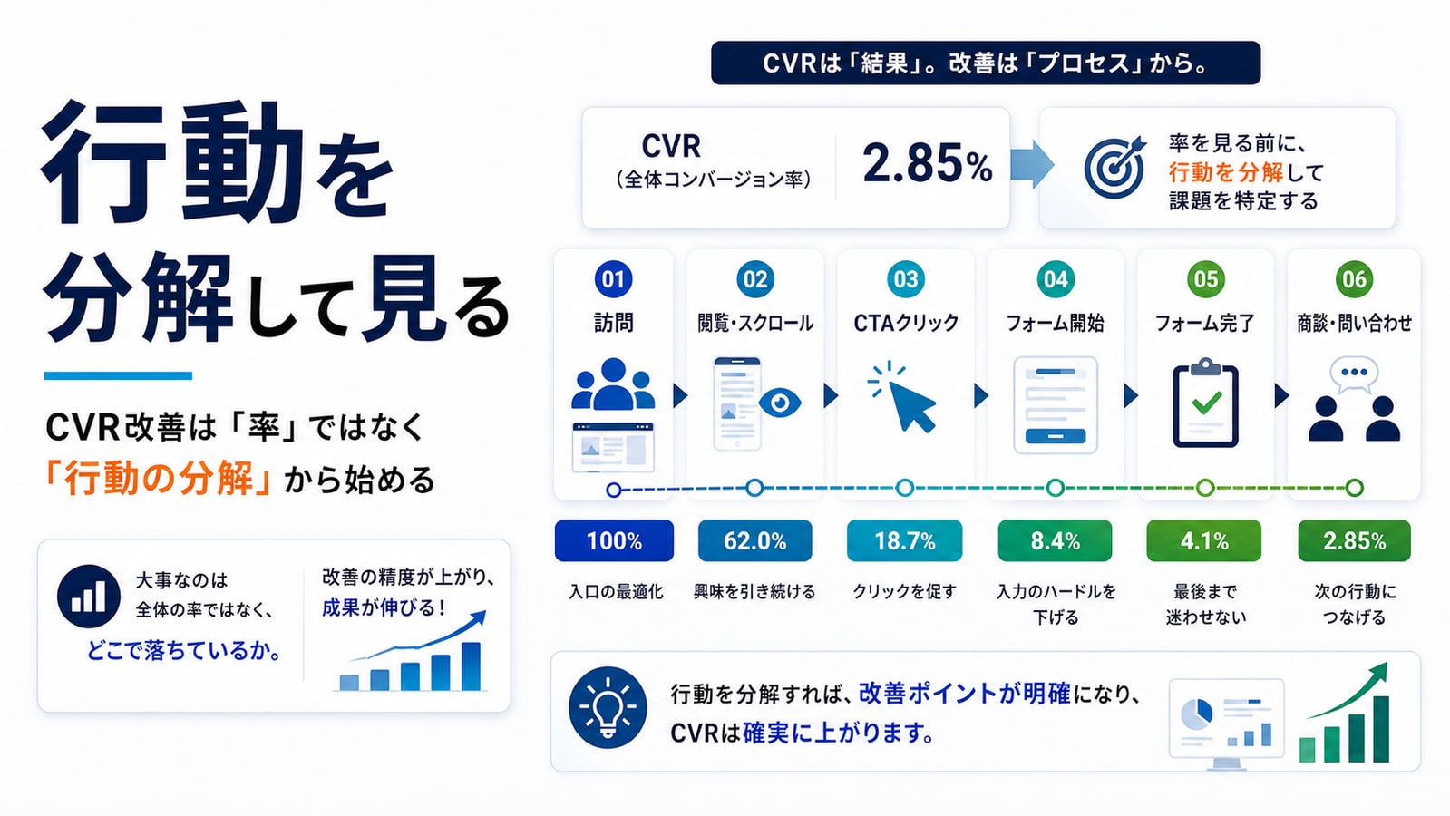 CVR改善は「率」ではなく「行動の分解」から始める