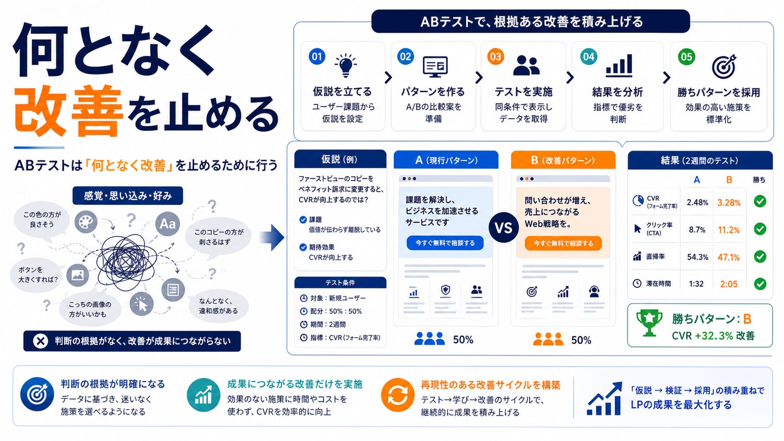 ABテストは「何となく改善」を止めるために行う
