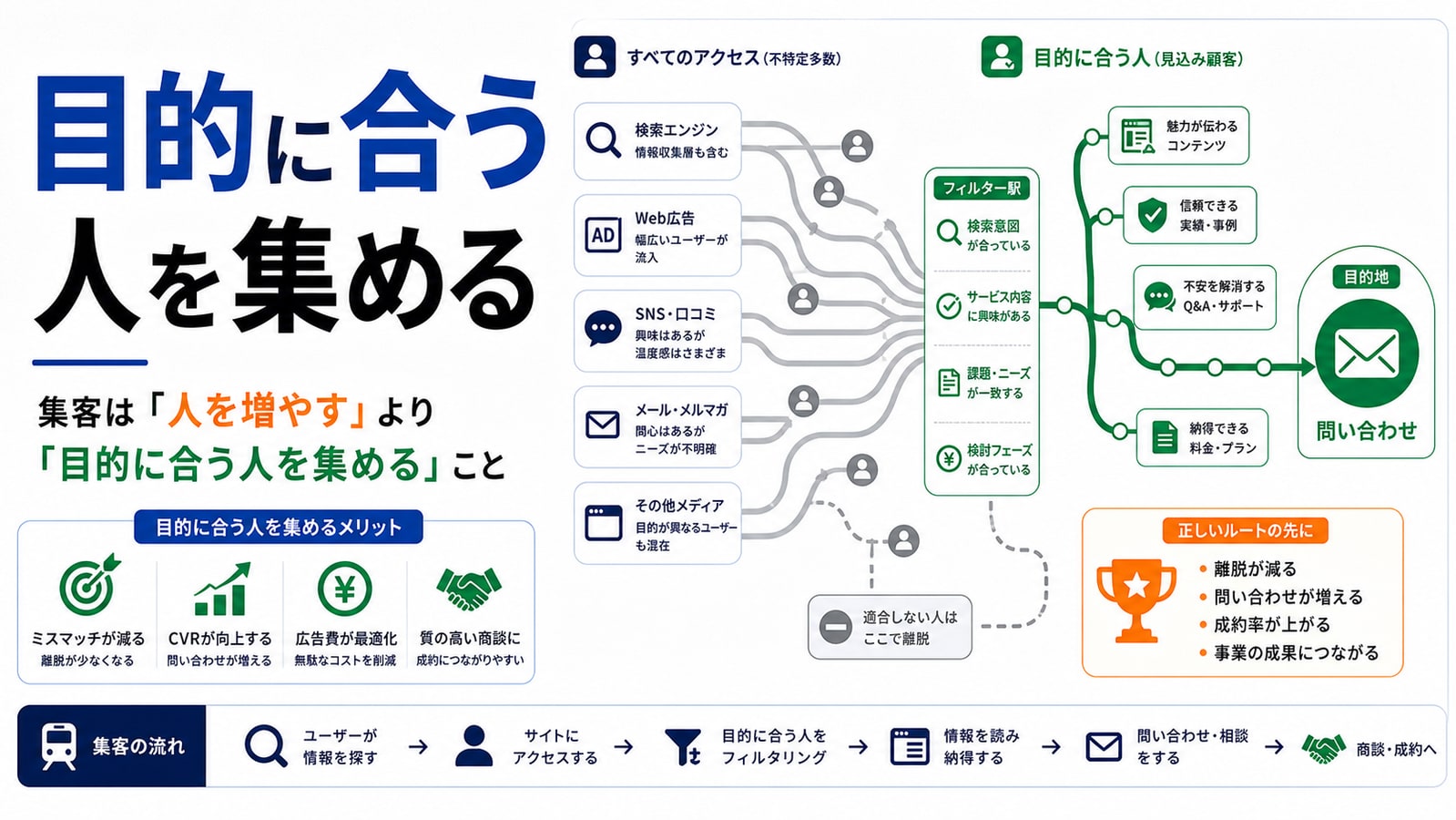 集客は「人を増やす」より「目的に合う人を集める」こと