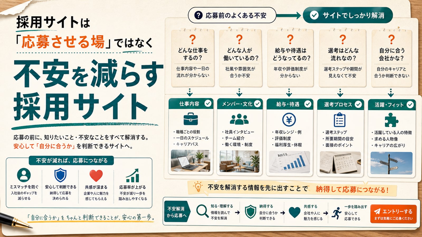 採用サイトは「応募させる場」ではなく「不安を減らす場」