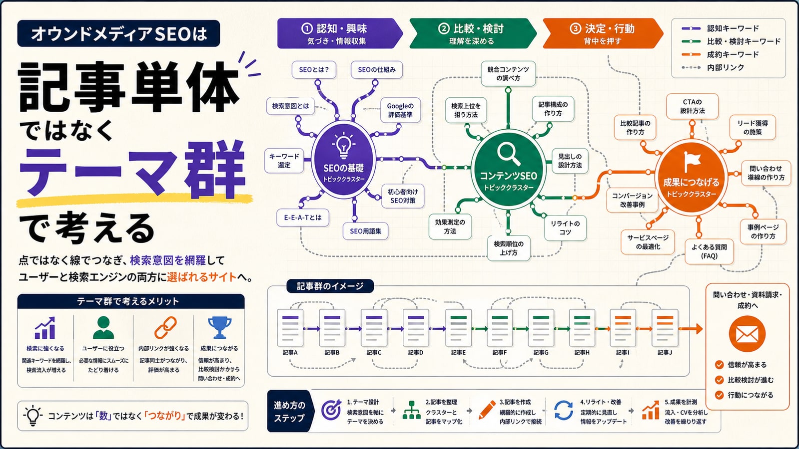 オウンドメディアSEOは「記事単体」ではなく「テーマ群」で考える
