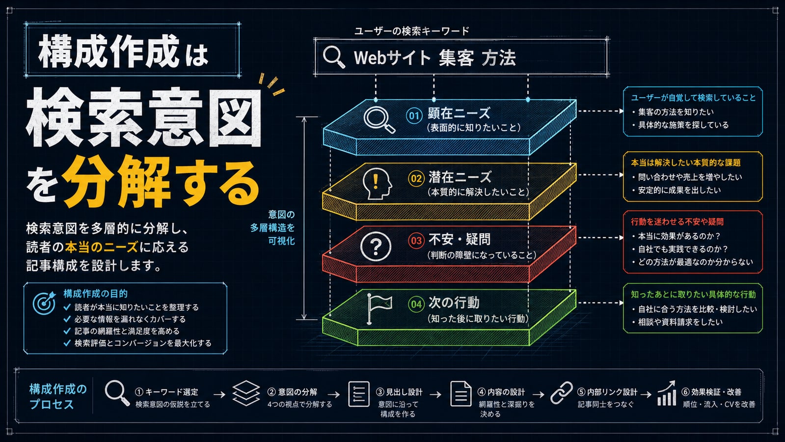 構成作成は検索意図の分解から始める