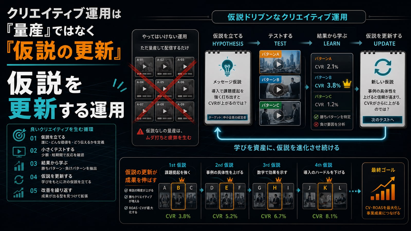 クリエイティブ運用は「量産」ではなく「仮説の更新」