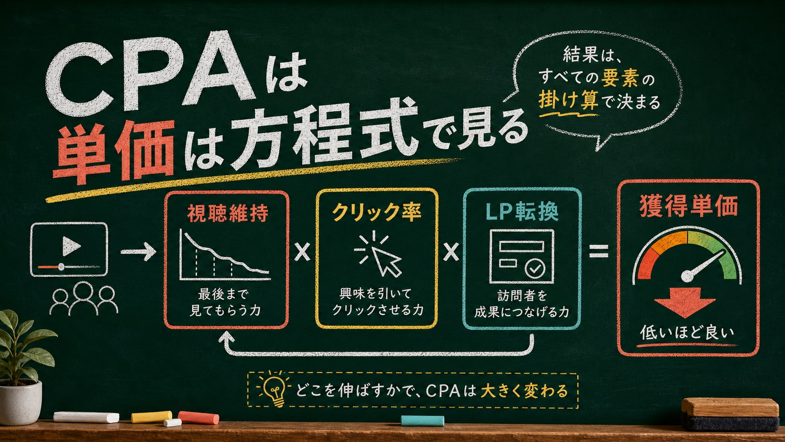 CPAを「クリック前」と「クリック後」に分ける