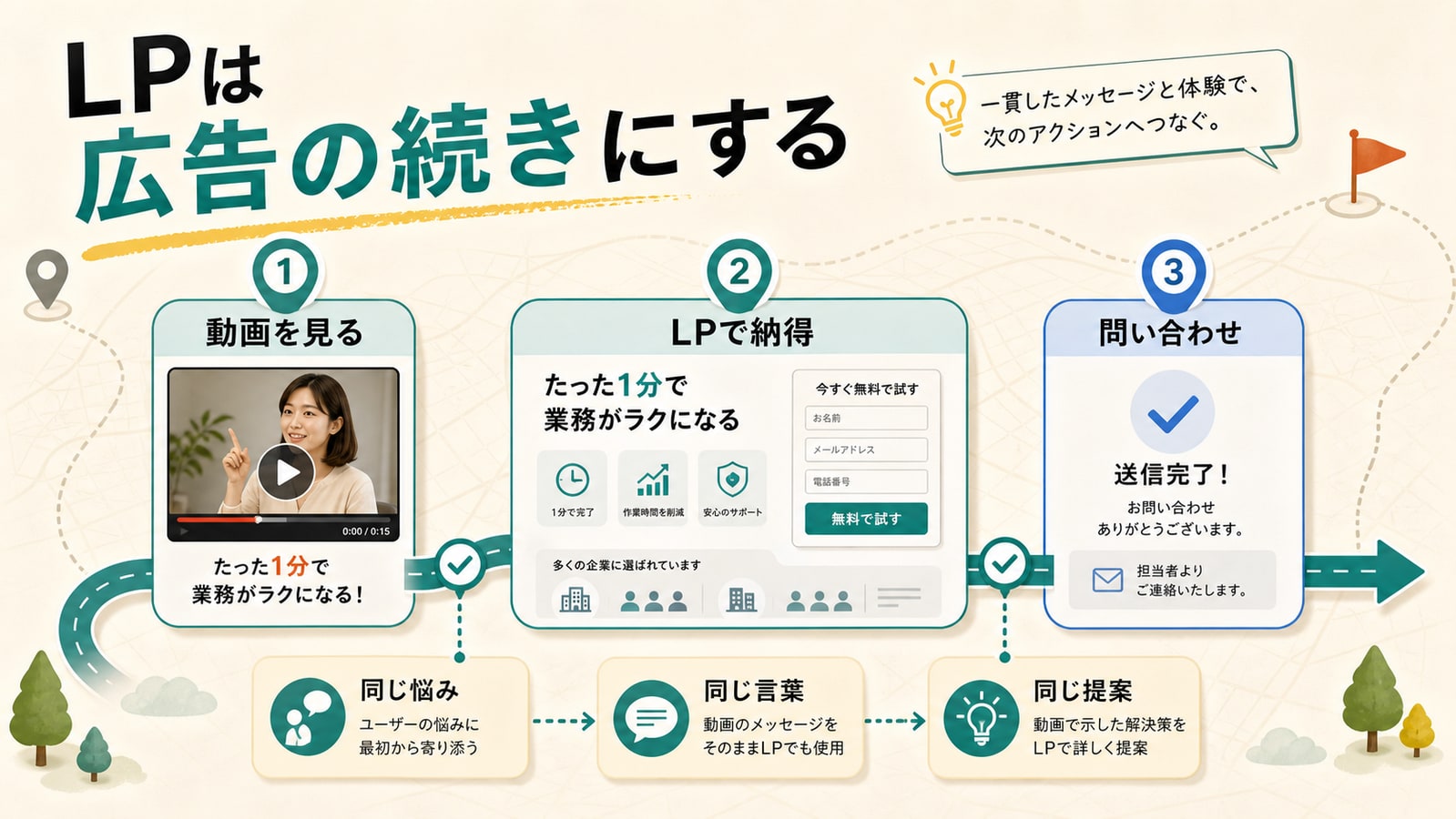 動画の約束をLPの最初に置く