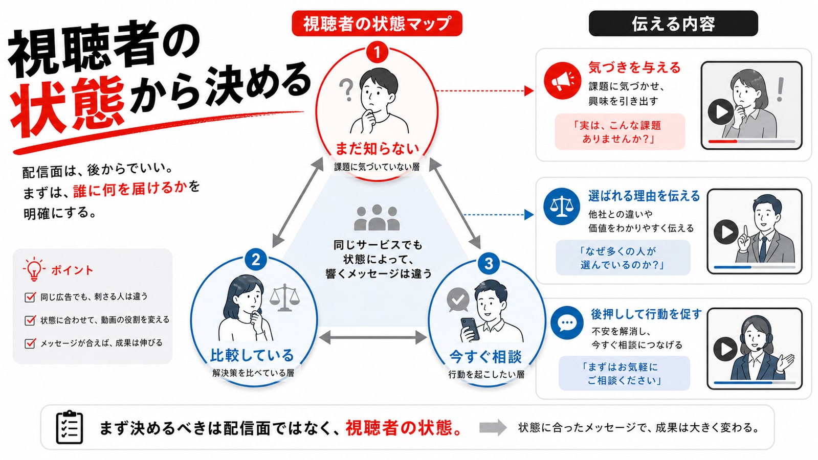 目的別にKPIを分ける