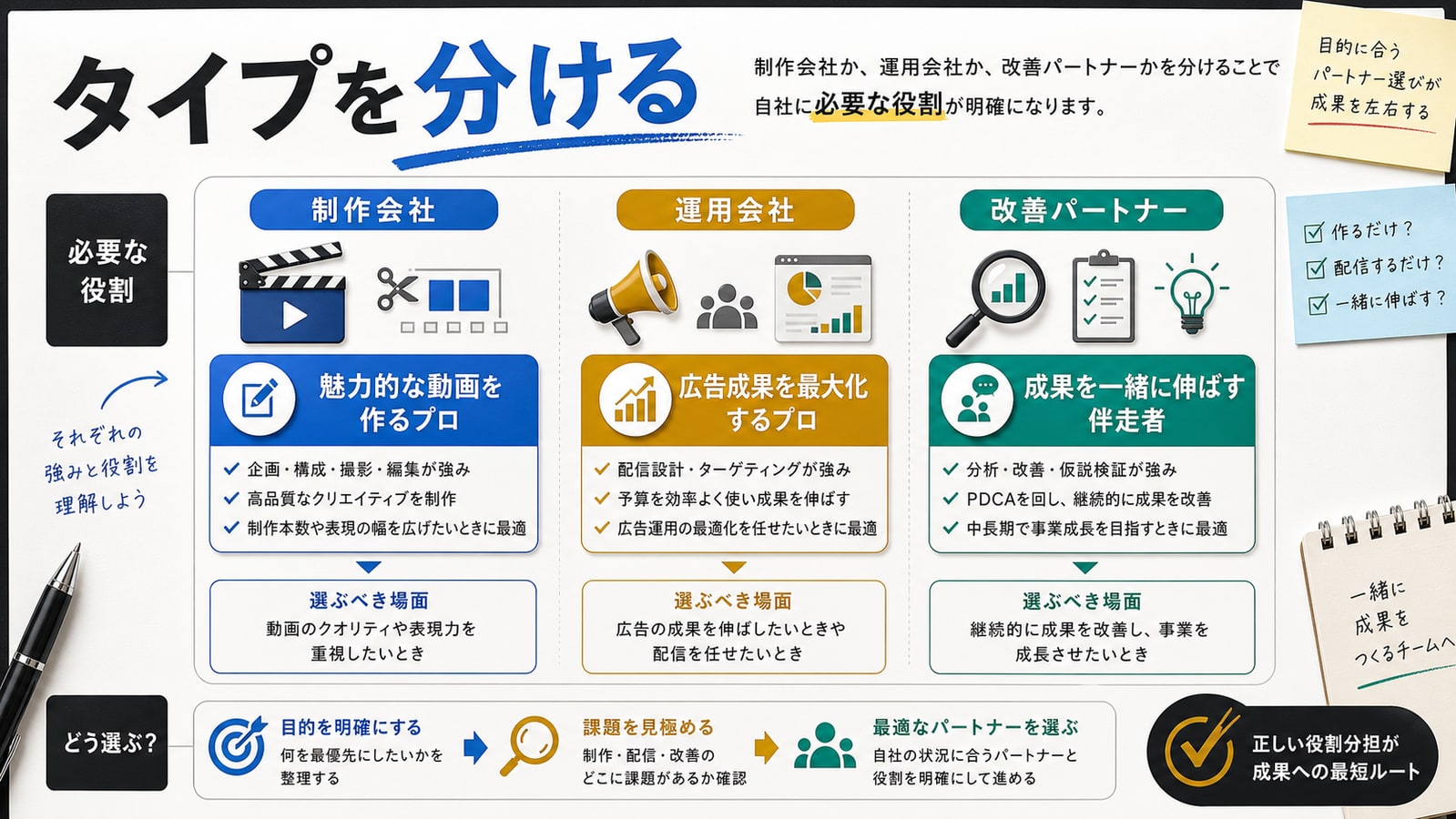 制作会社か、運用会社か、改善パートナーかを分ける