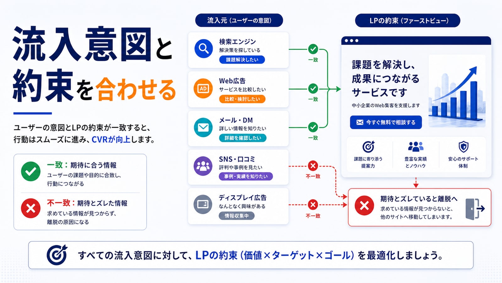 流入意図とLPの約束を合わせる