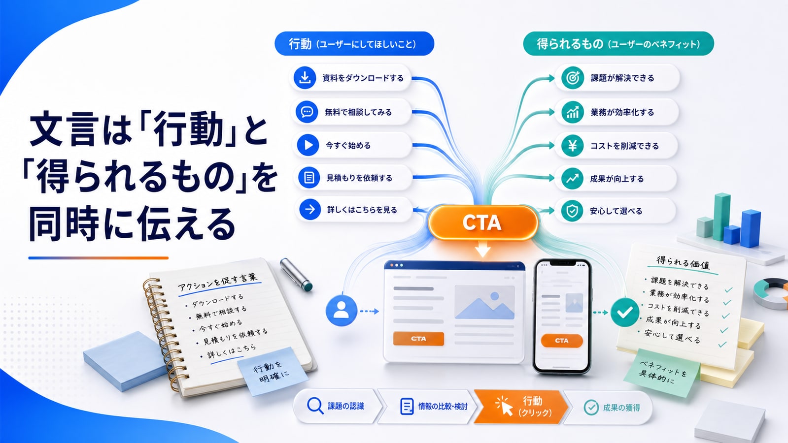 文言は「行動」と「得られるもの」を同時に伝える