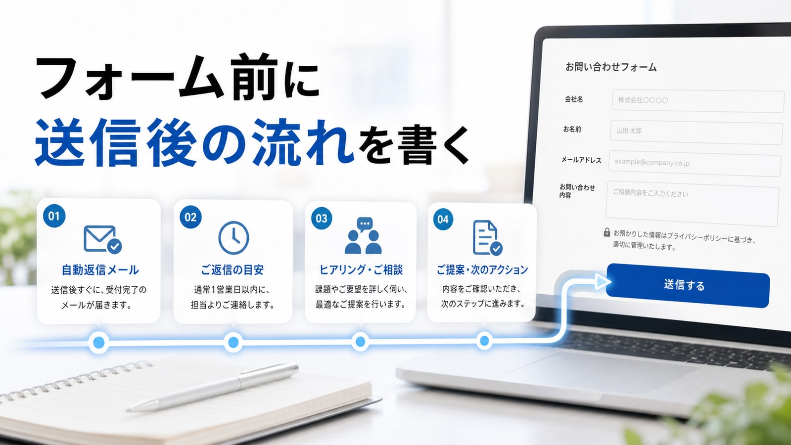 フォーム前に送信後の流れを書く