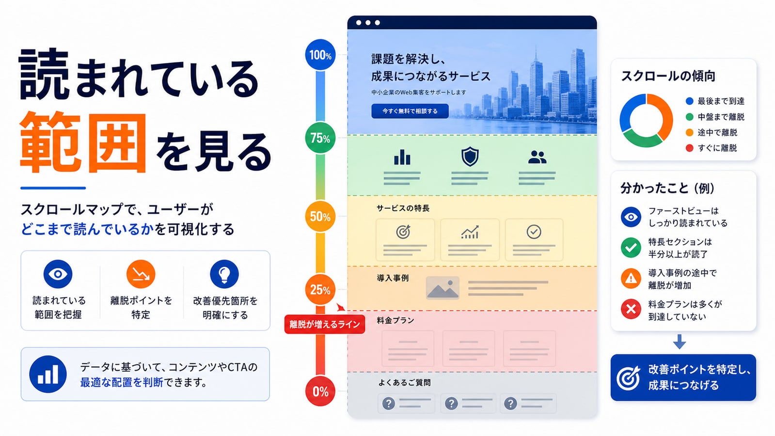 最初にスクロールマップで読まれている範囲を見る