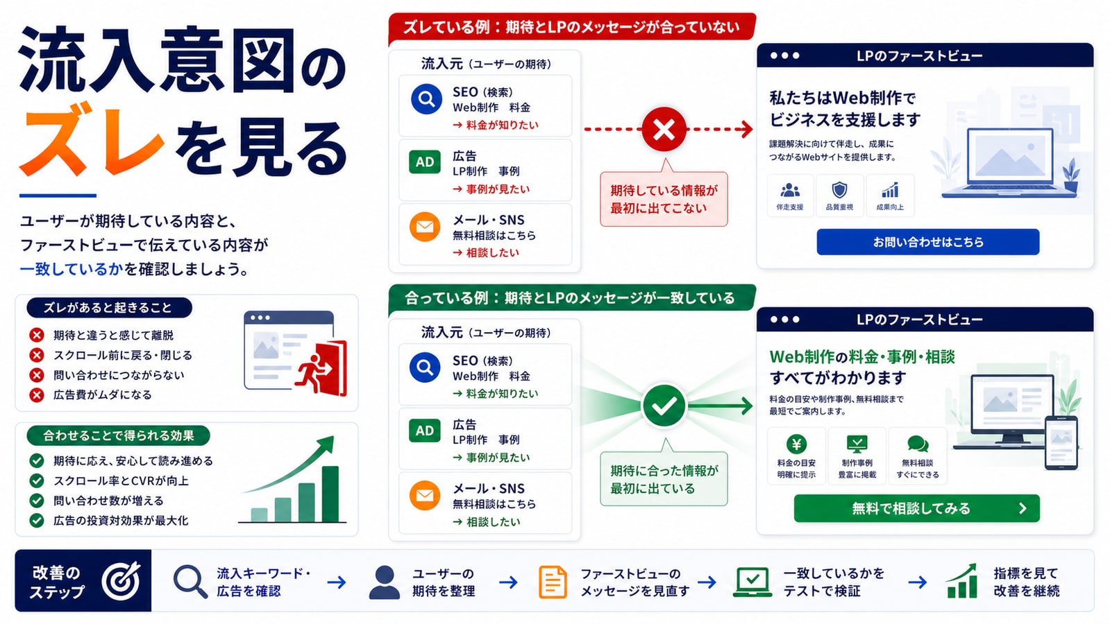 流入意図とファーストビューのズレを見る
