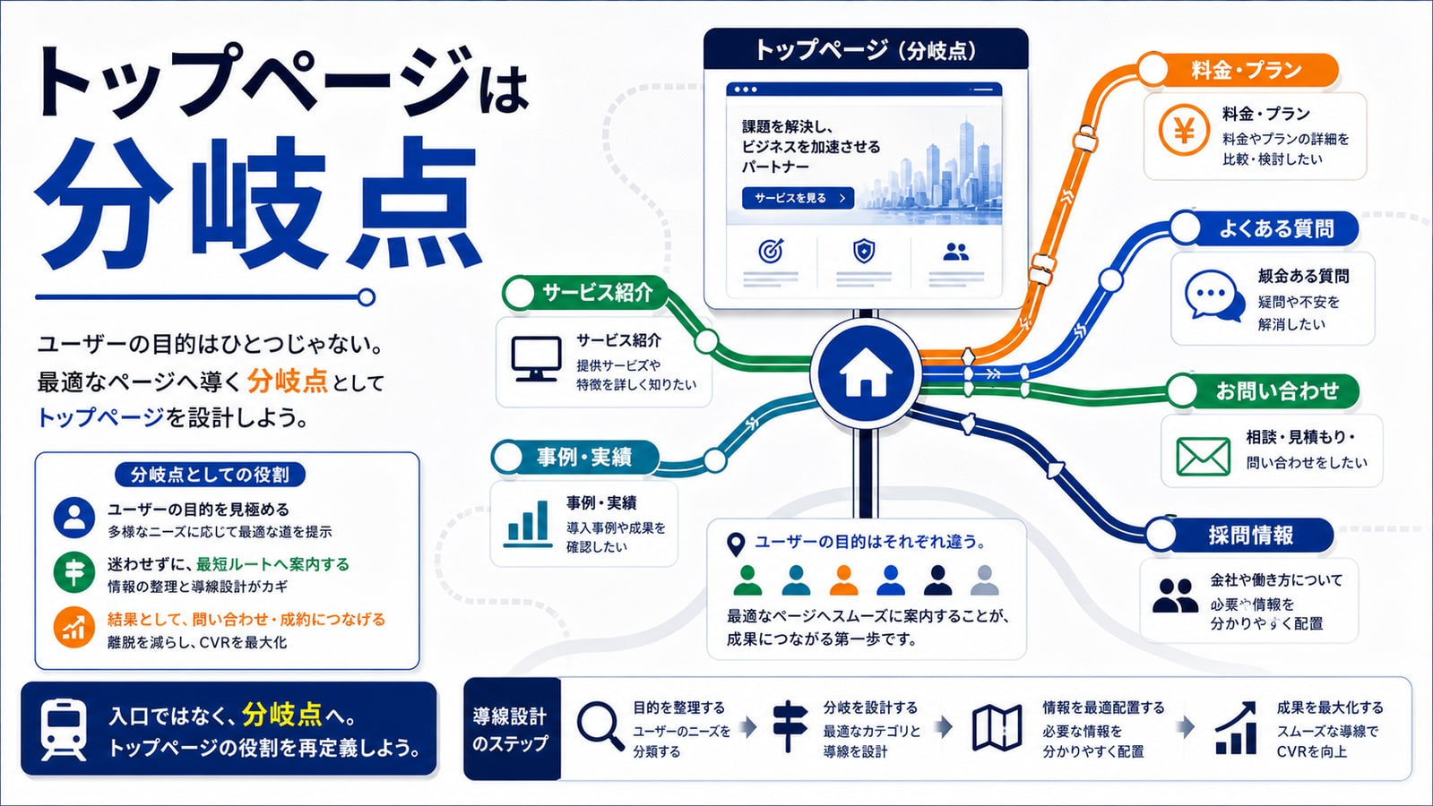 トップページは入口ではなく分岐点として設計する