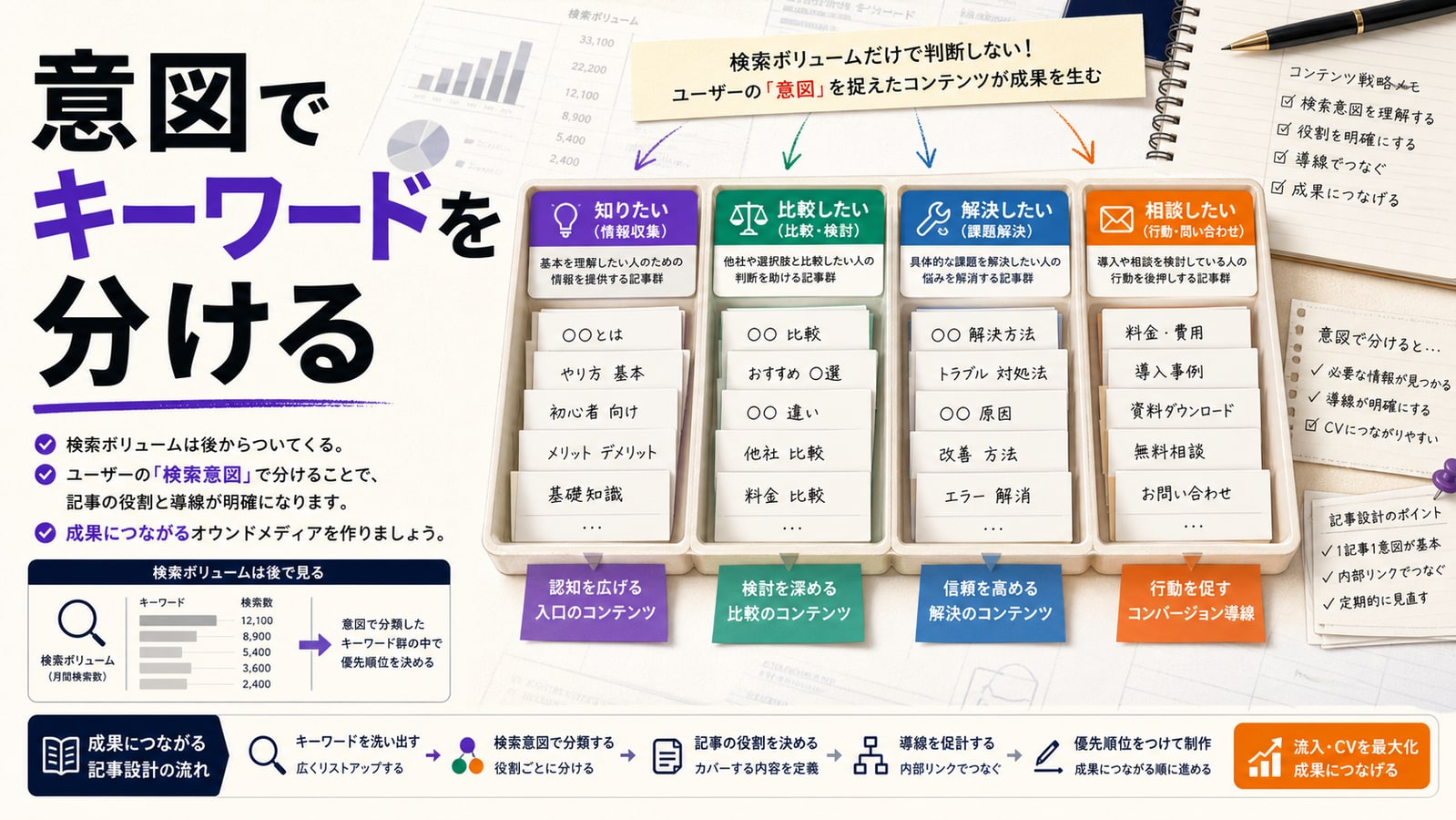 キーワードは検索ボリュームより意図で分ける