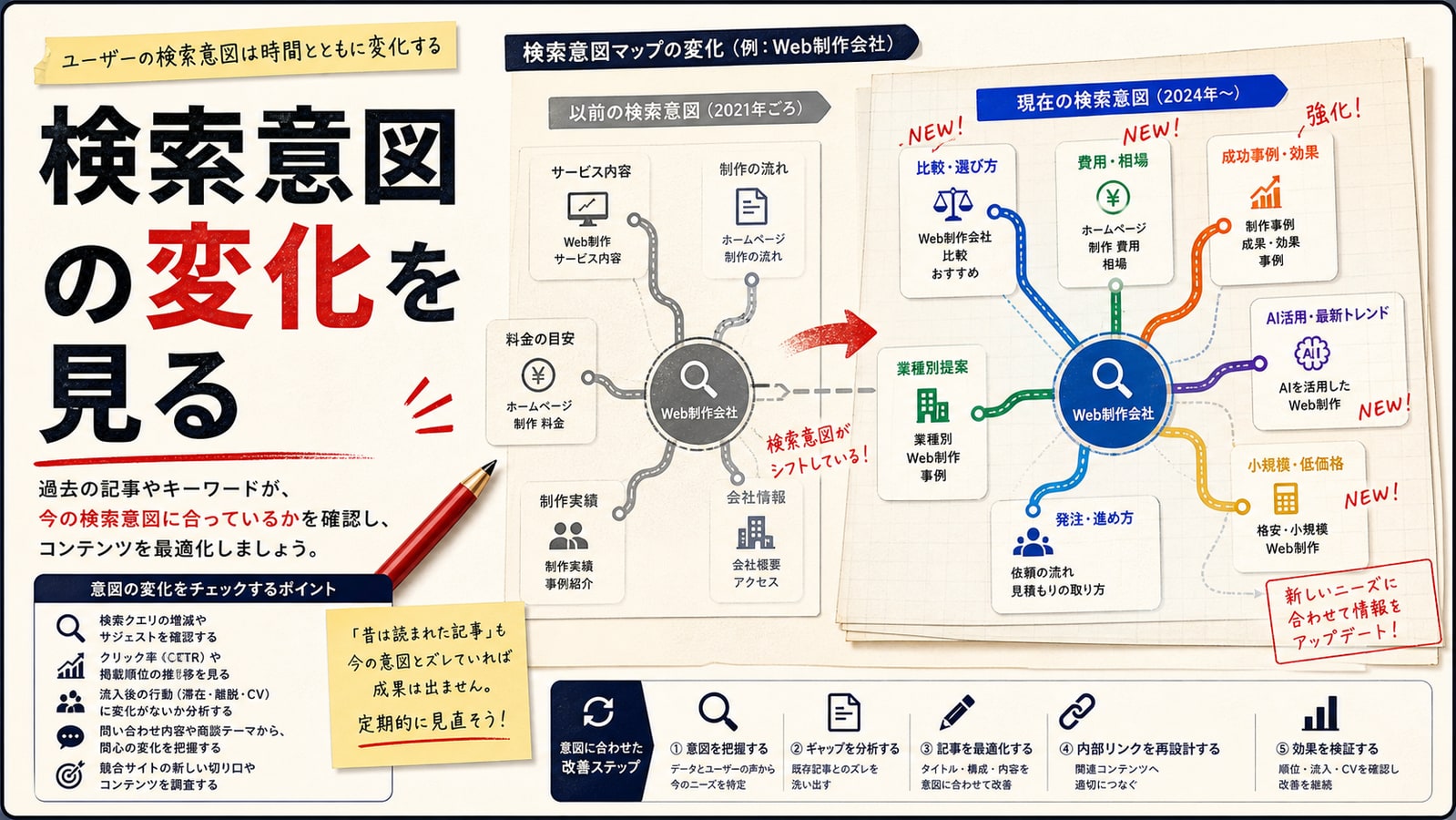 検索意図が変わっていないか確認する