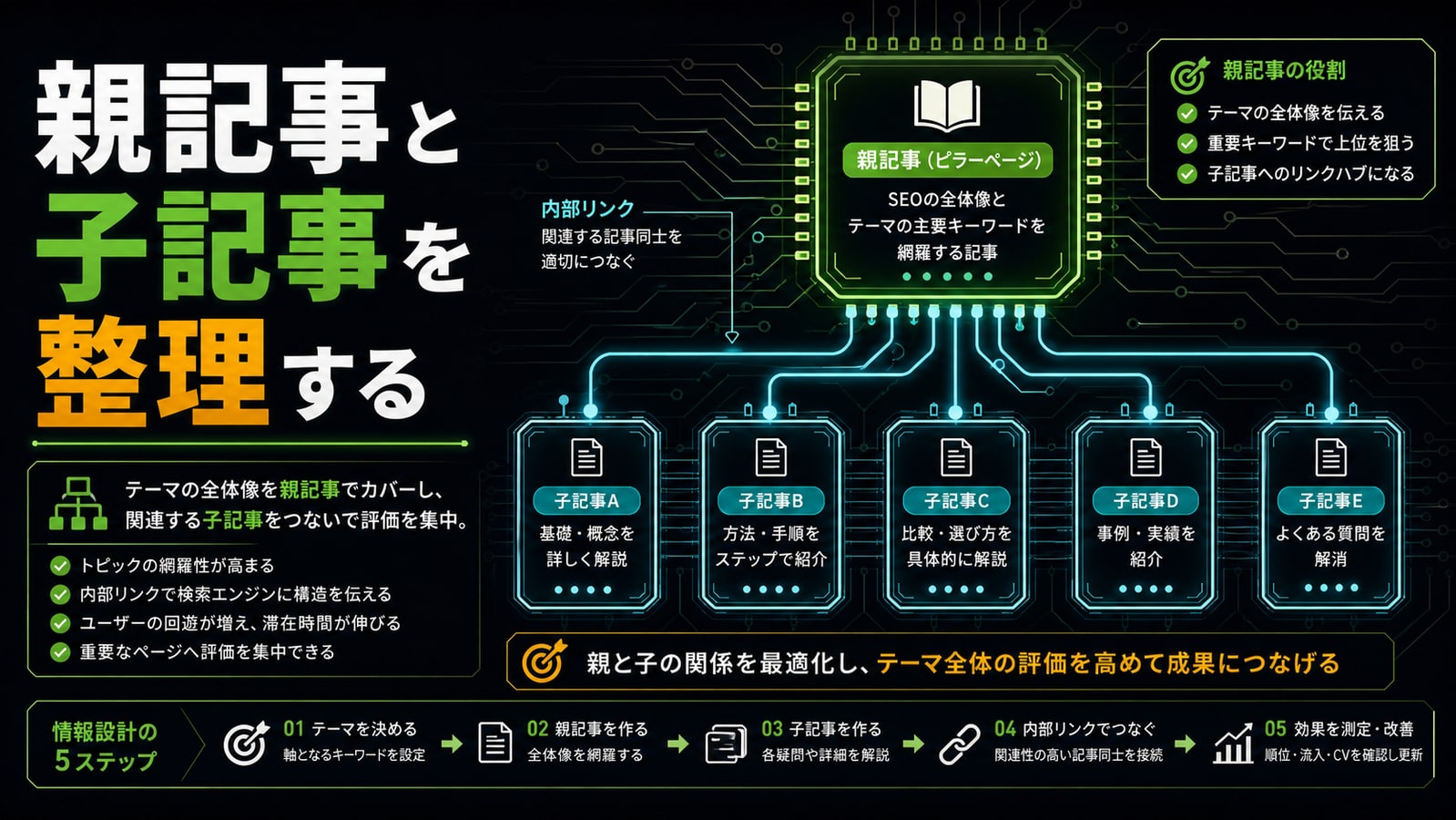 記事群を親子構造で整理する