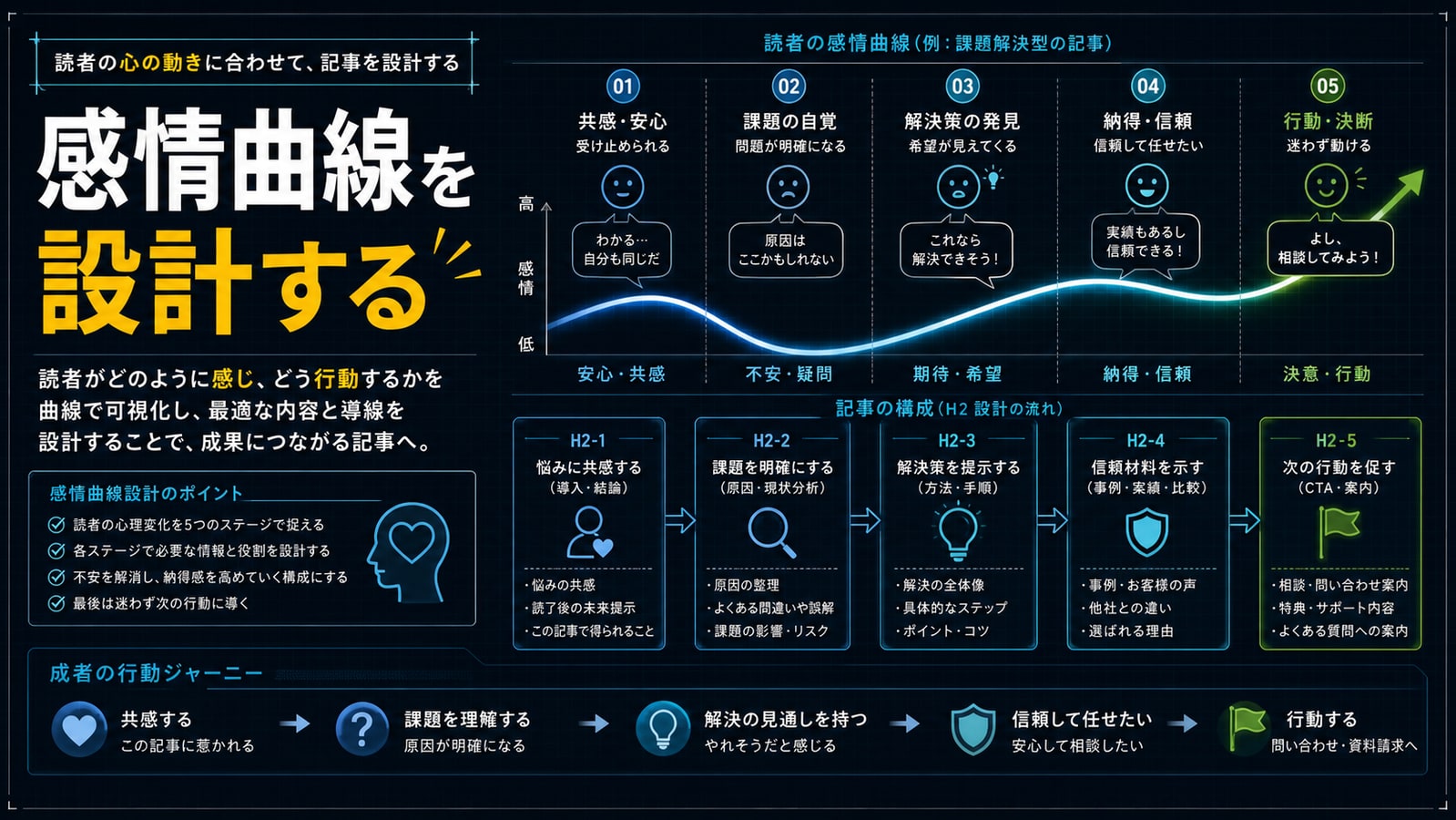 読者の感情曲線を設計する