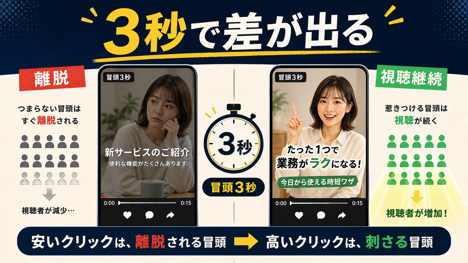 まずクリエイティブの訴求軸を見直す