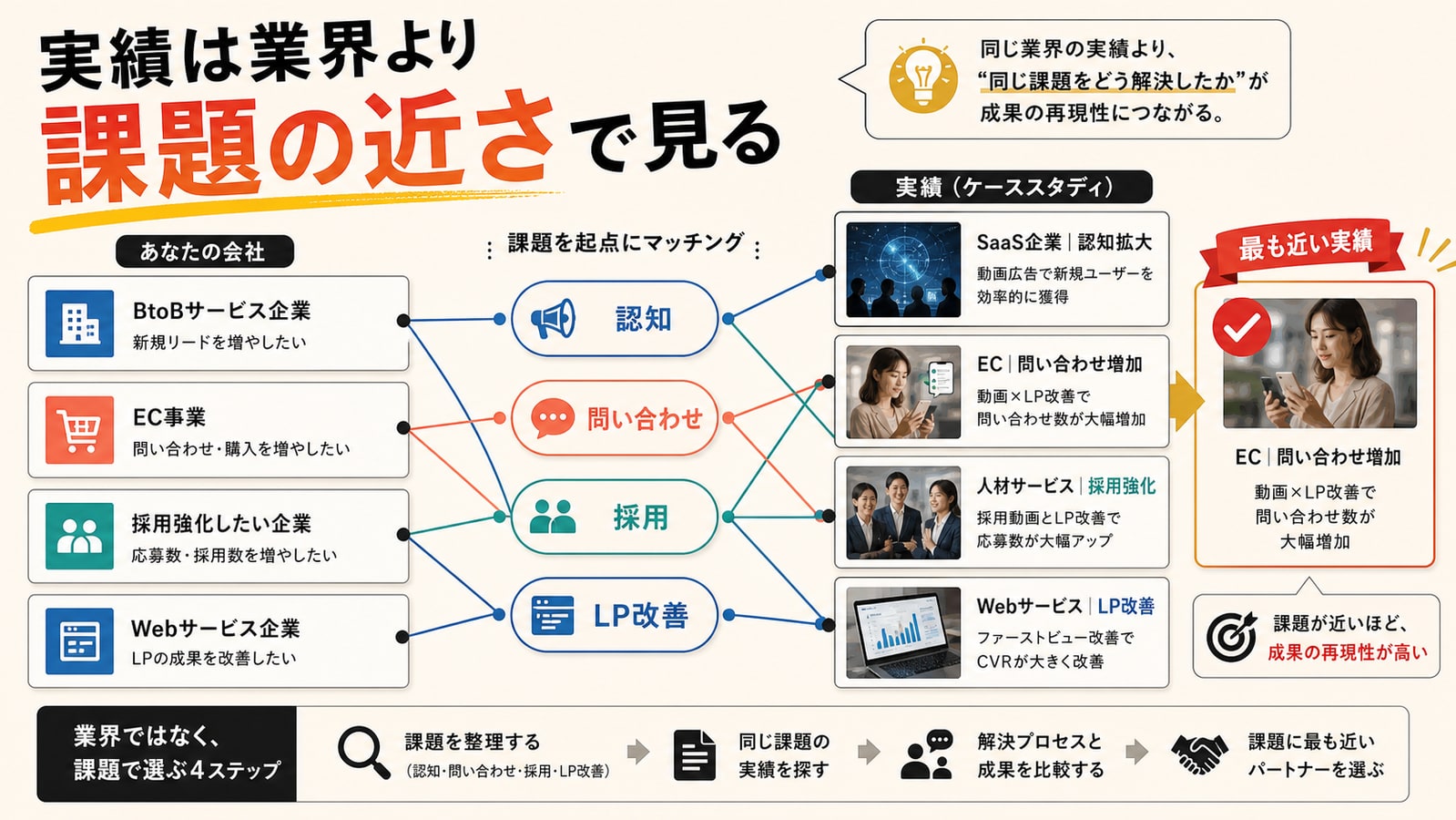 実績は「業界」より「課題の近さ」で見る