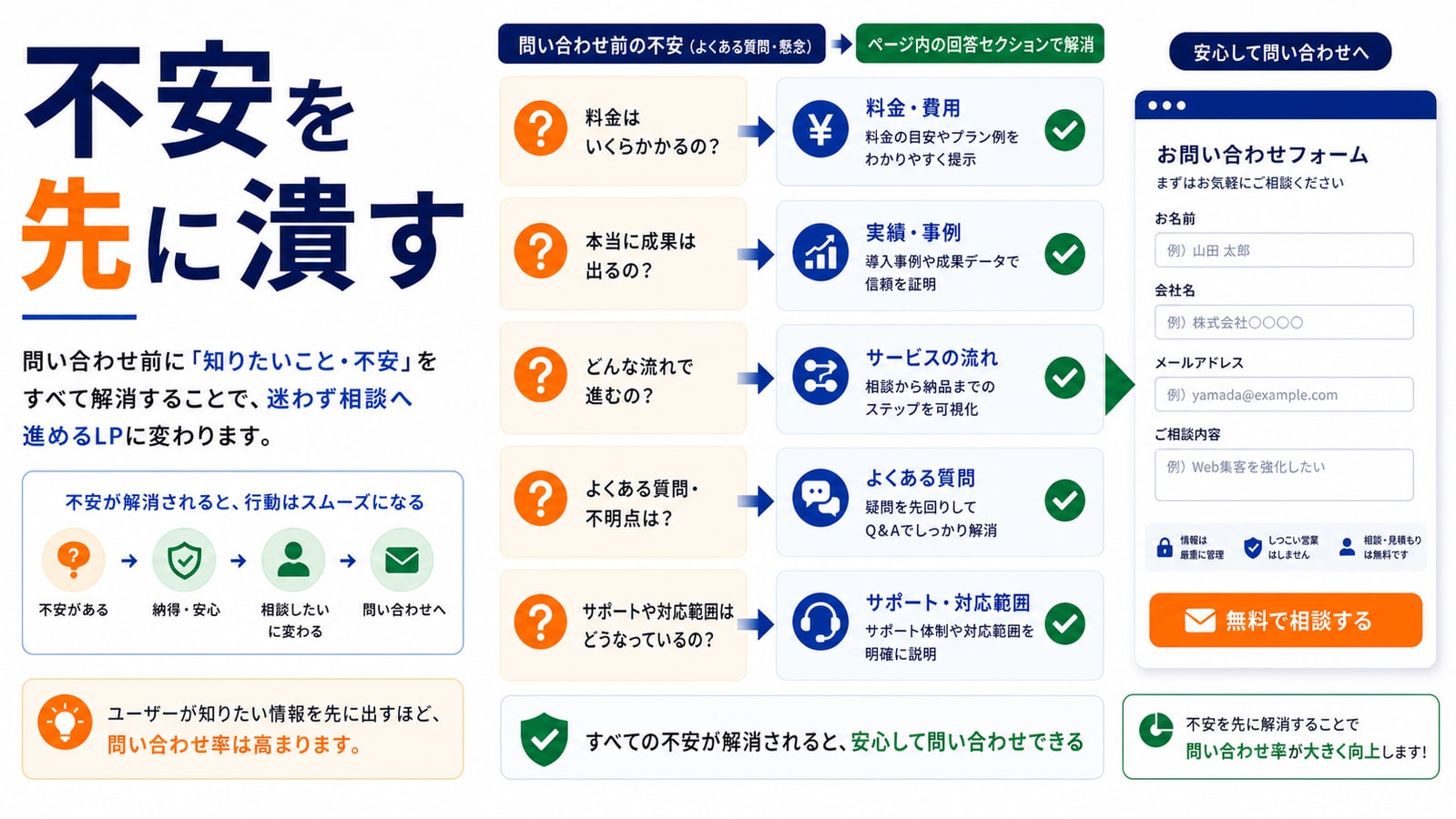 問い合わせ前の不安をセクションで潰す