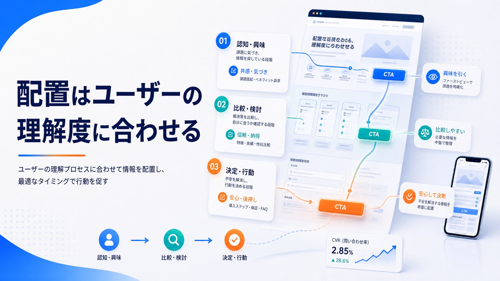 配置はユーザーの理解度に合わせる