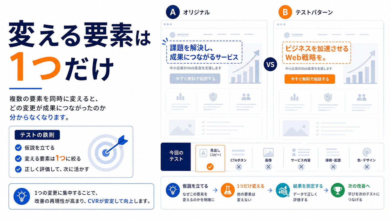 テストする要素は1つに絞る