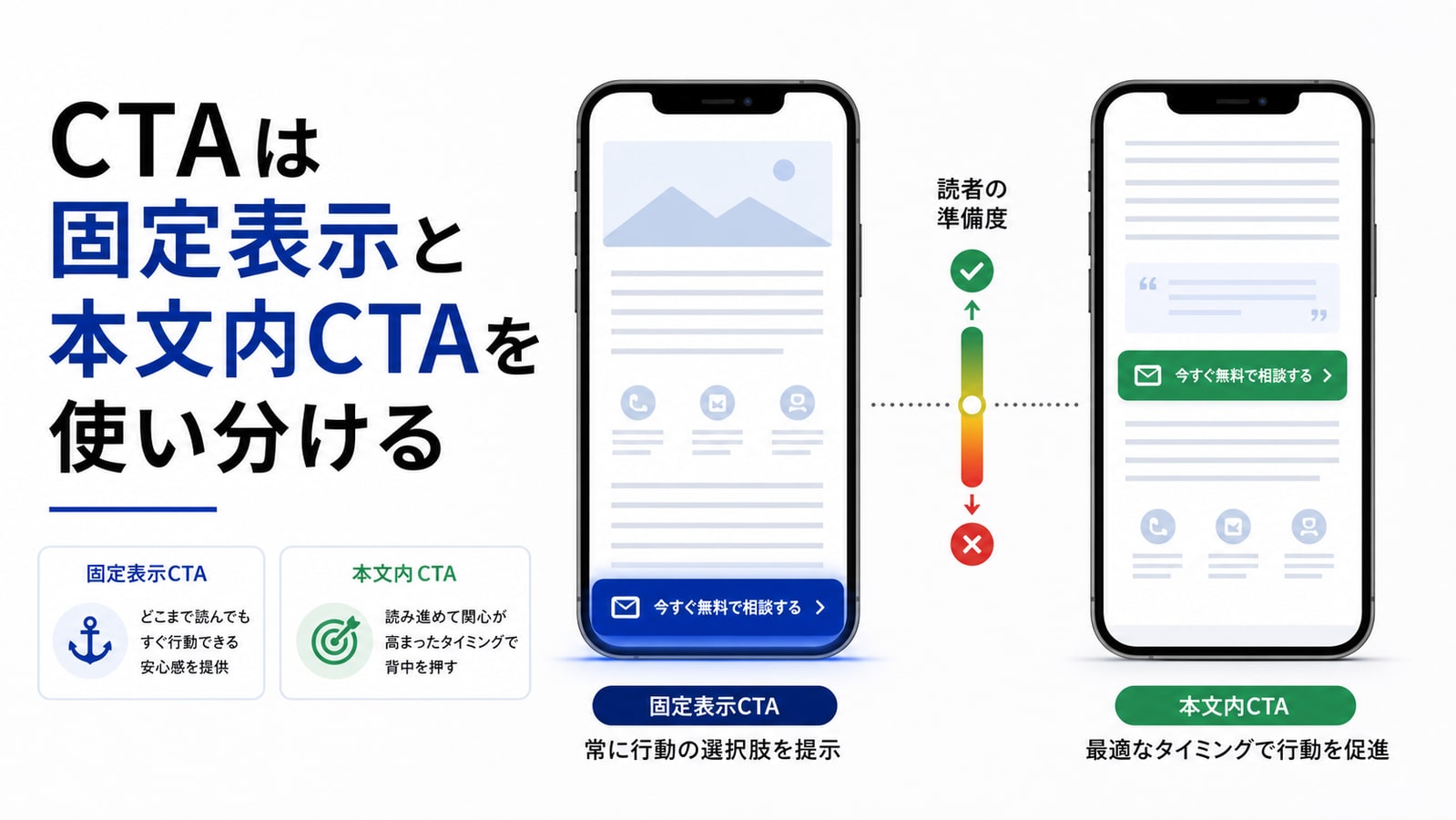CTAは固定表示と本文内CTAを使い分ける