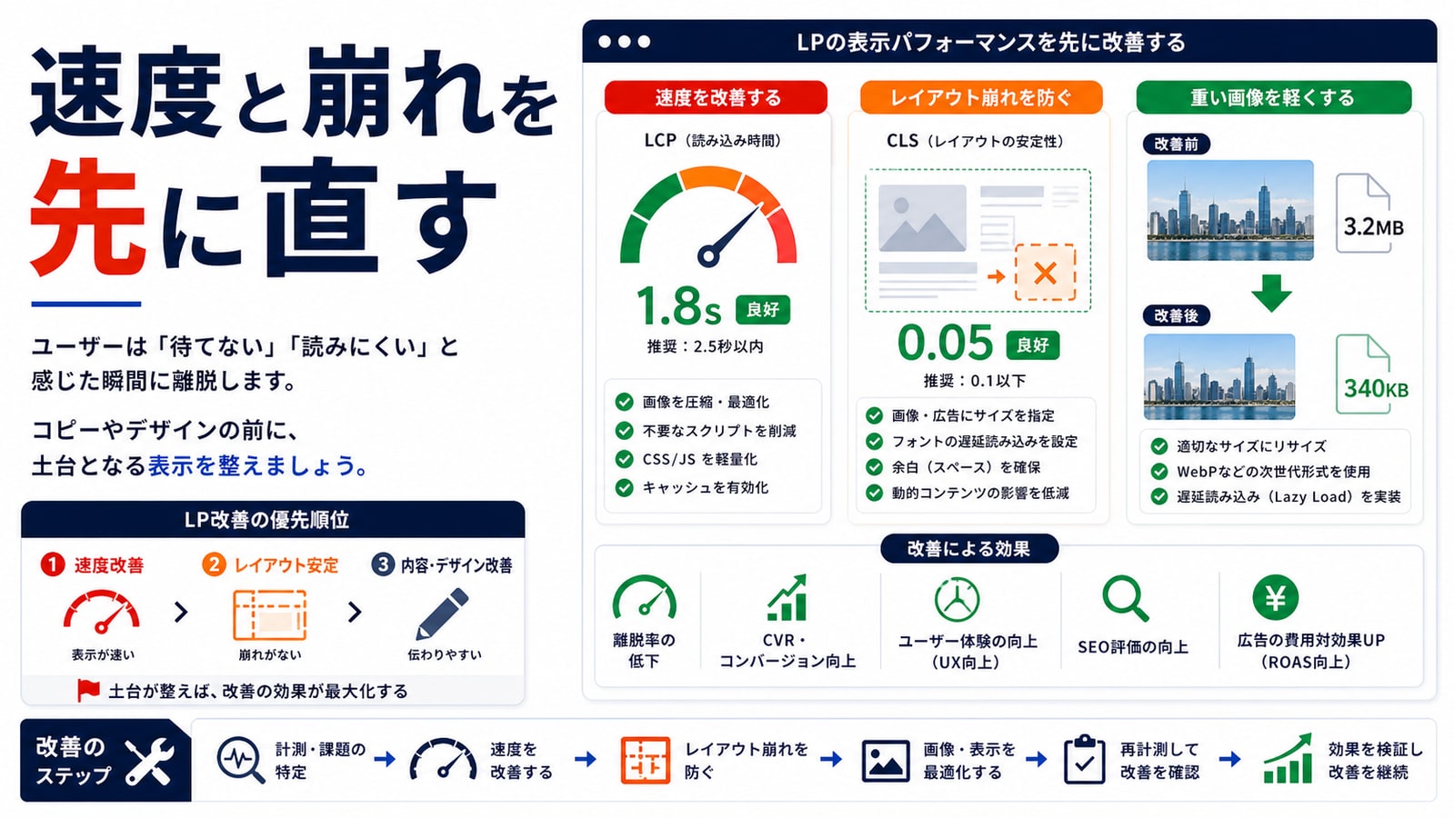表示速度とレイアウト崩れを先に潰す