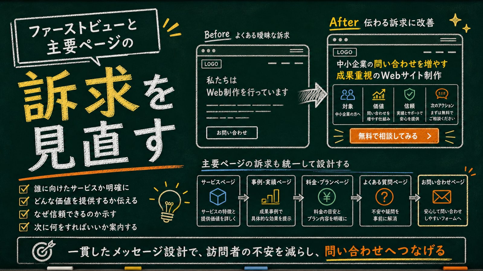 ファーストビューと主要ページの訴求を見直す