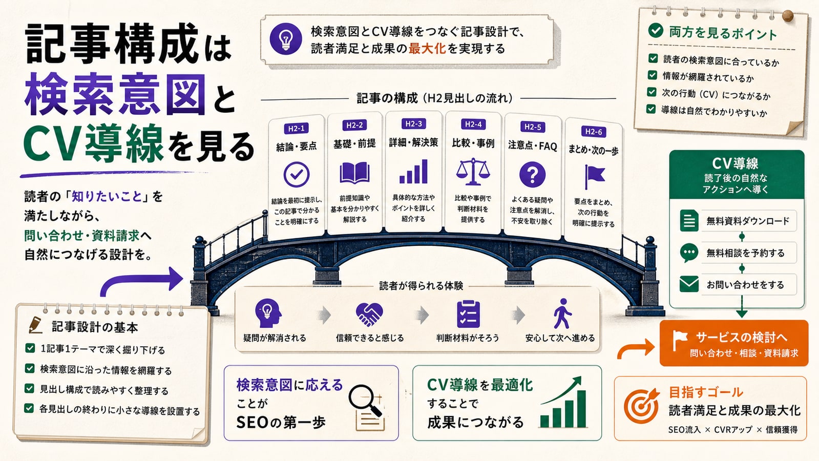 記事構成は検索意図とCV導線を両方見る