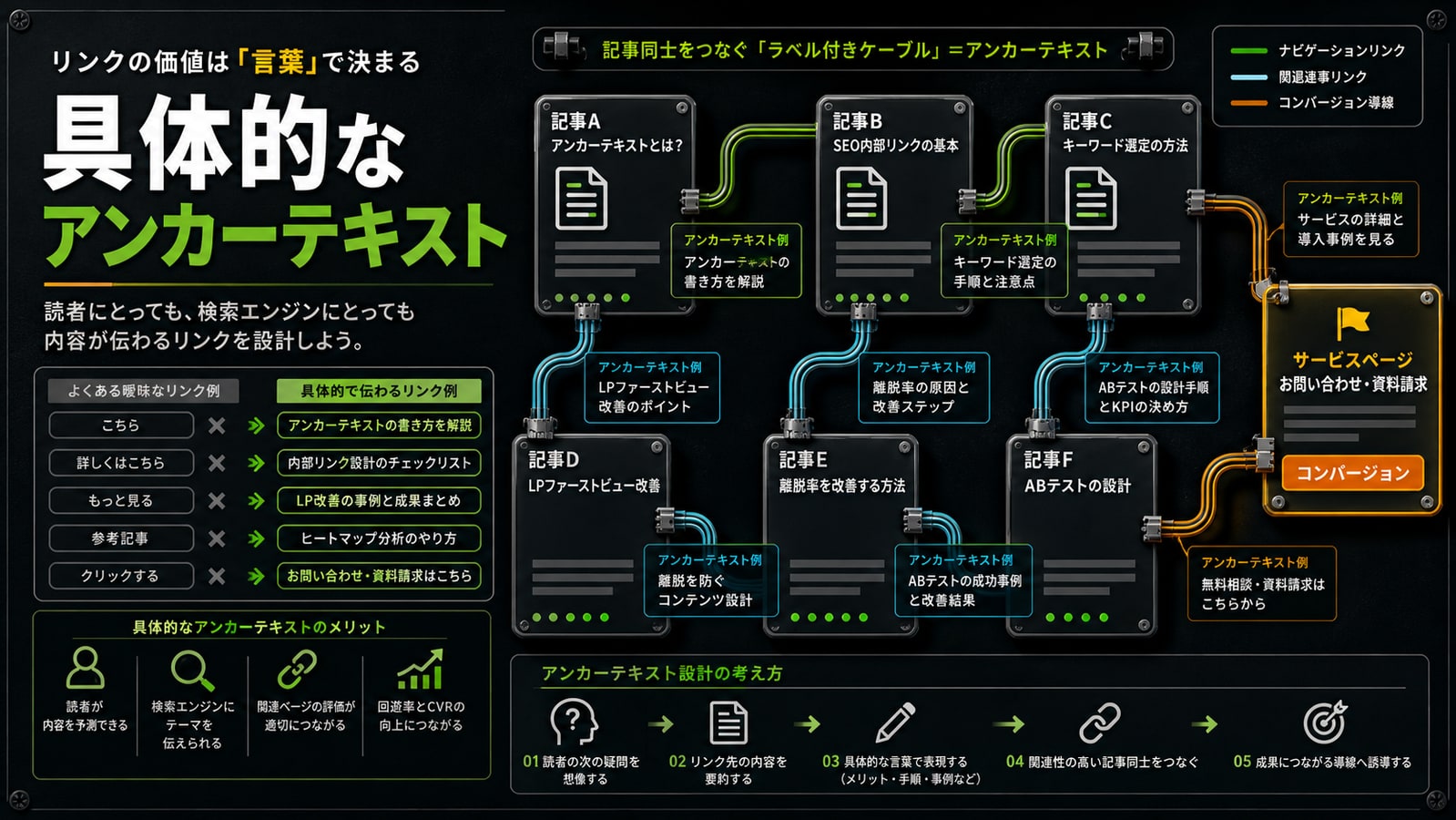 アンカーテキストは具体的に書く