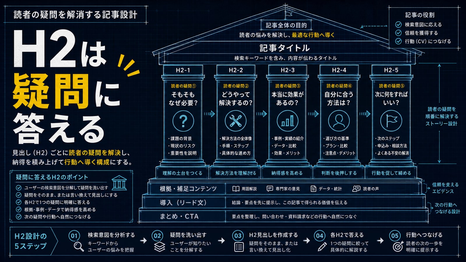 H2は読者の疑問に答える形にする