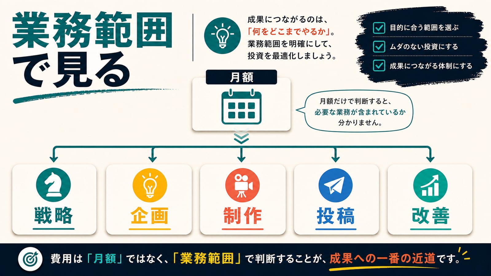 費用は月額ではなく業務範囲で見る