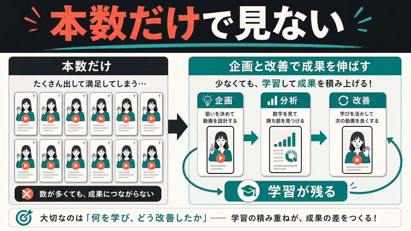 投稿本数だけで判断しない