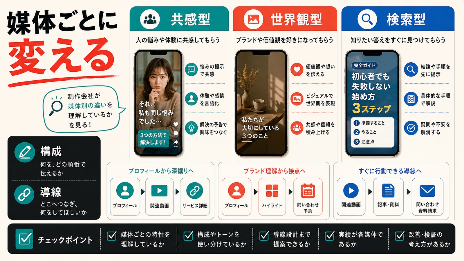 媒体別の違いを理解しているか見る