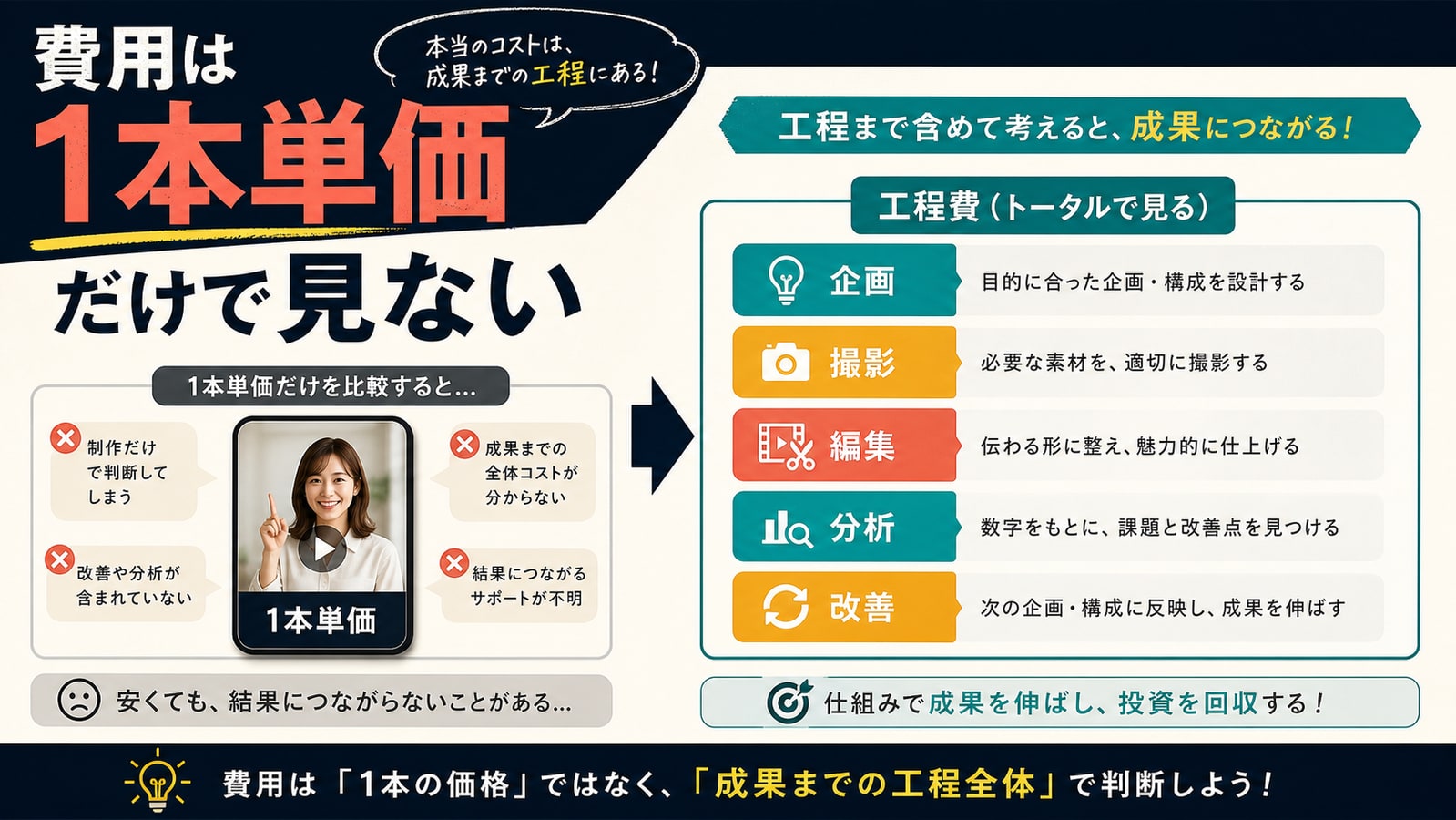 費用は1本単価だけで見ない