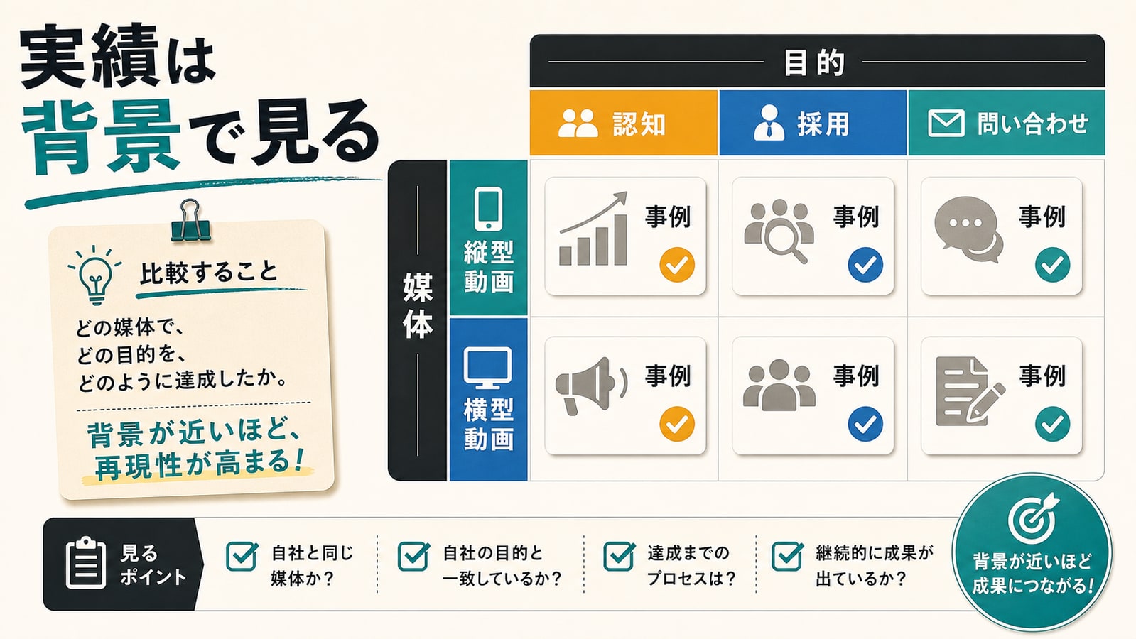 制作実績は「媒体」と「目的」で見る