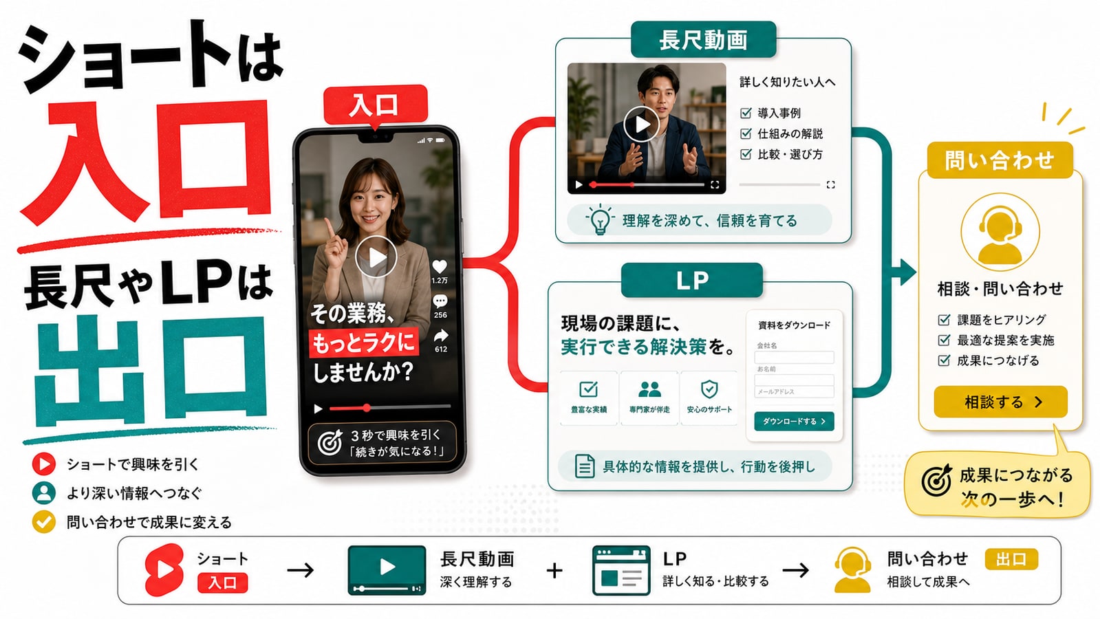 ショートは入口、長尺やLPは出口