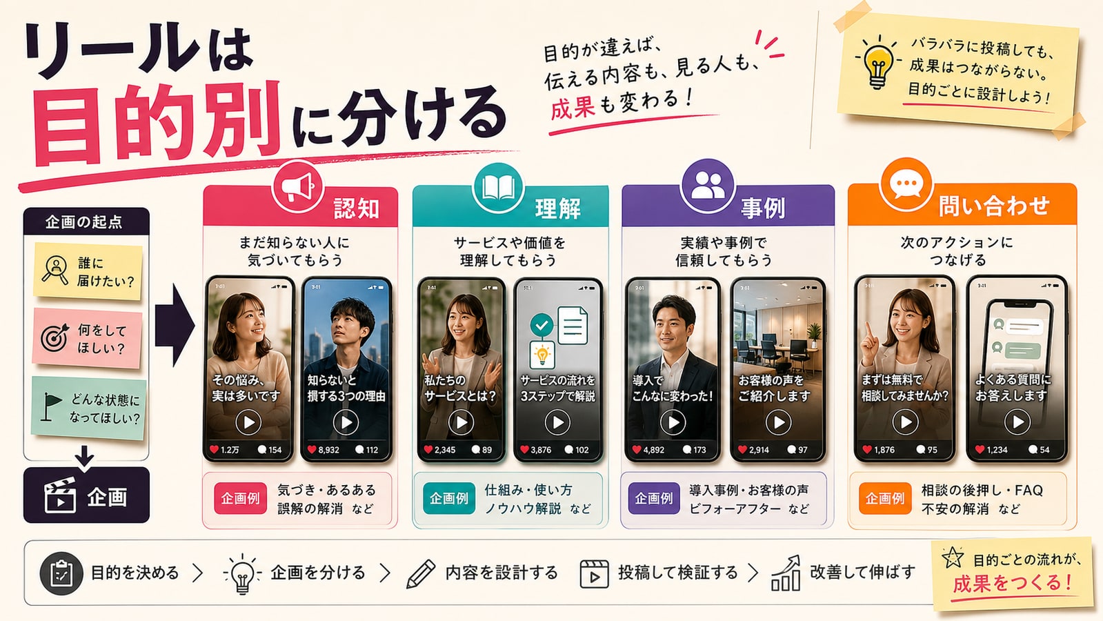 リールは目的別に企画を分ける