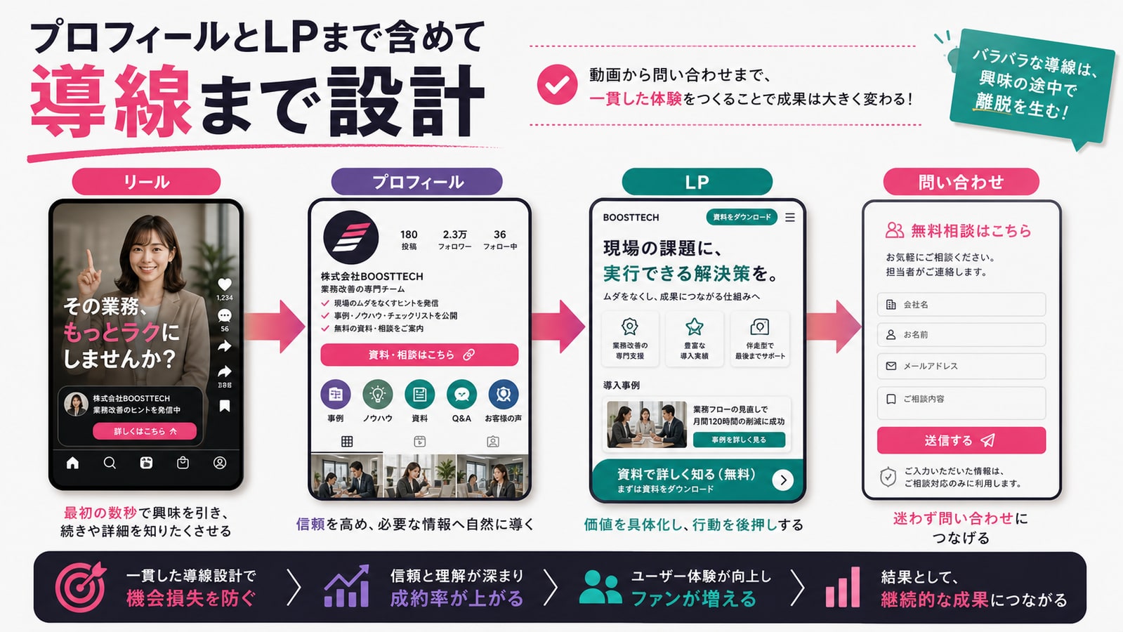 プロフィールとLPまで含めて設計する
