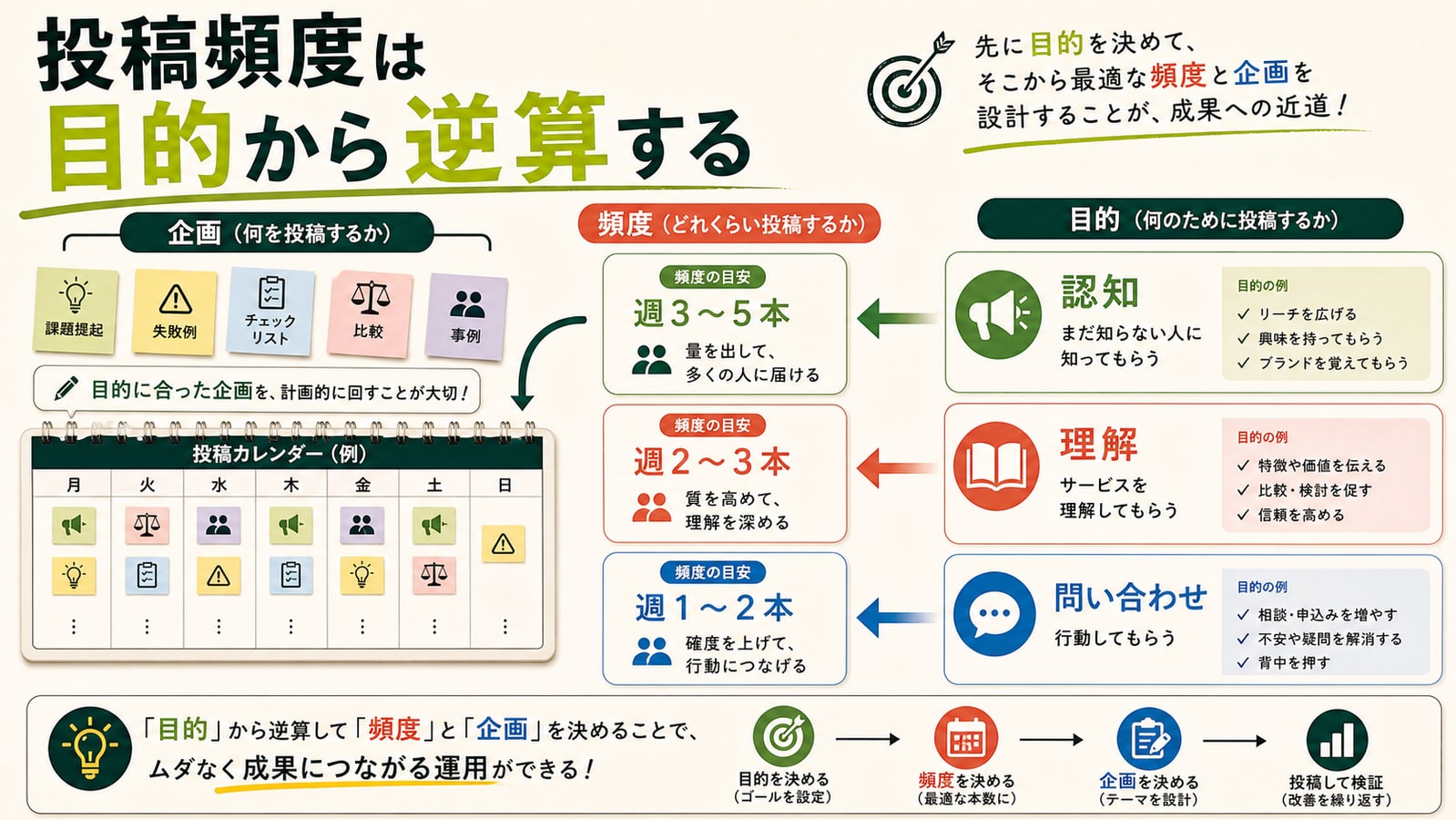 投稿頻度は目的から逆算する