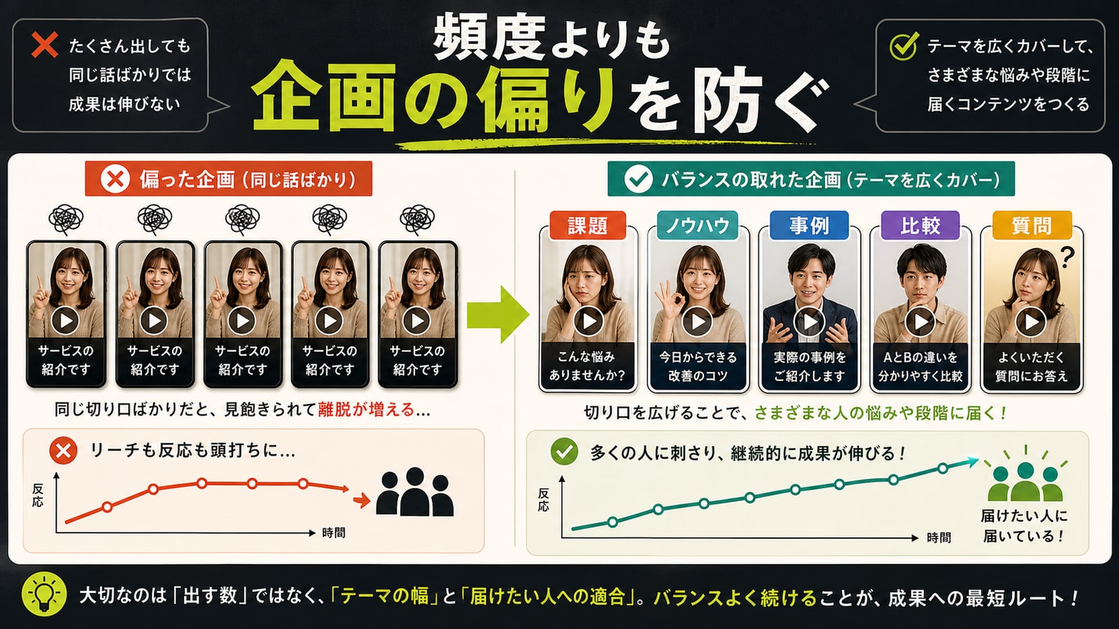 頻度よりも企画の偏りを防ぐ