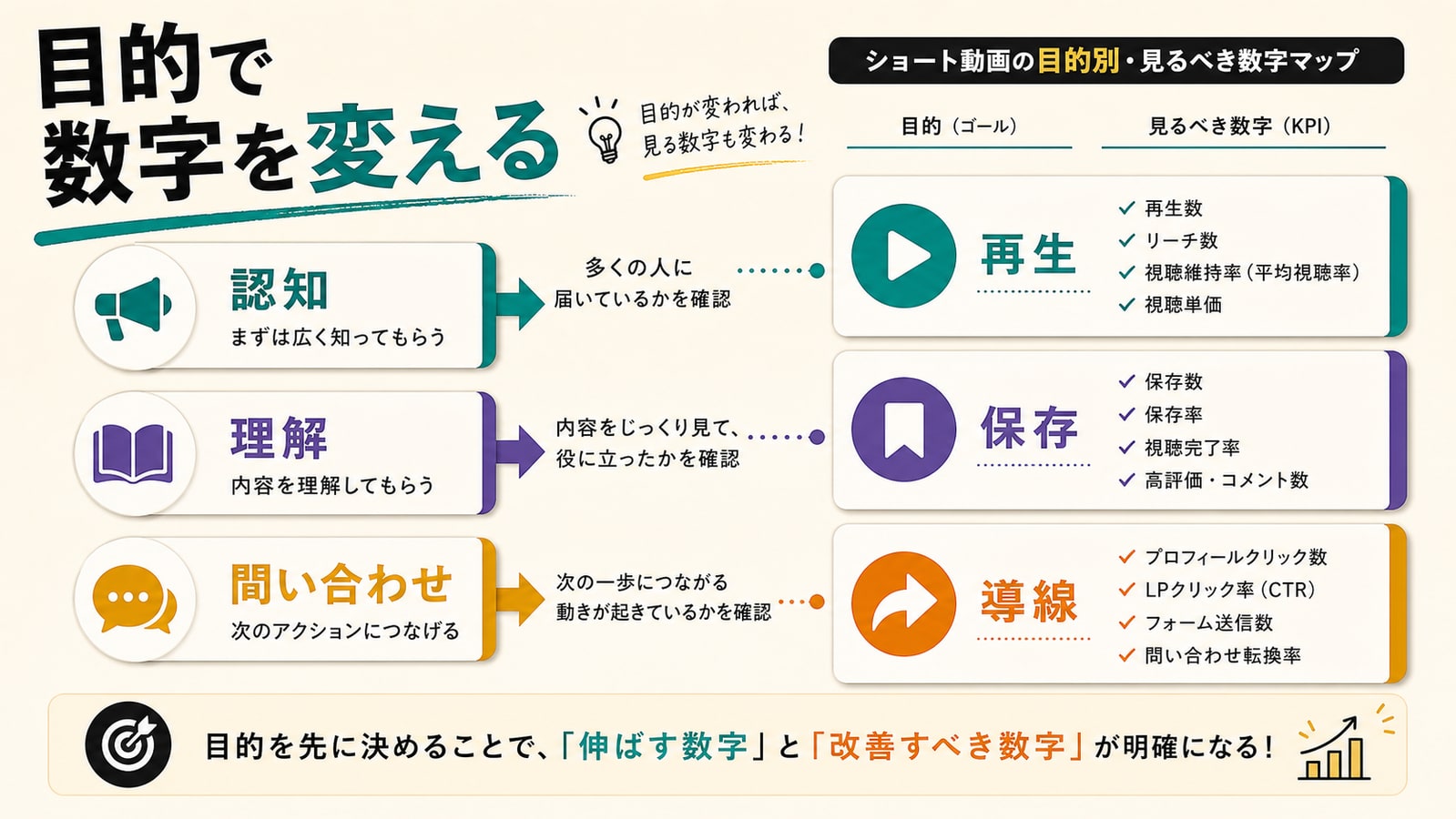 まず目的別に見る数字を変える