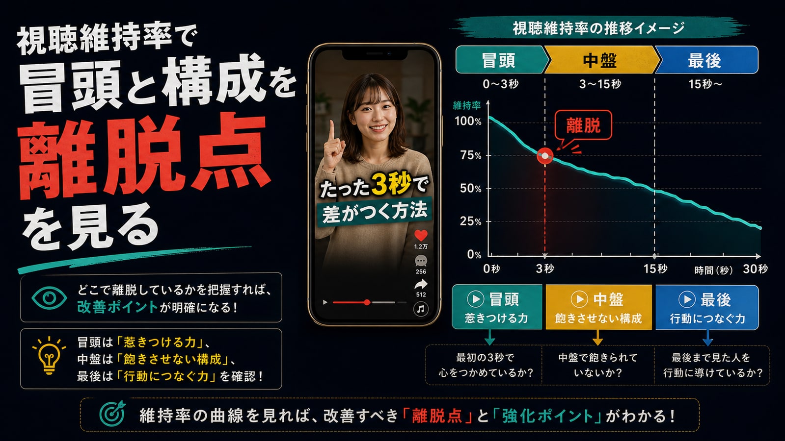 視聴維持率で冒頭と構成を見る