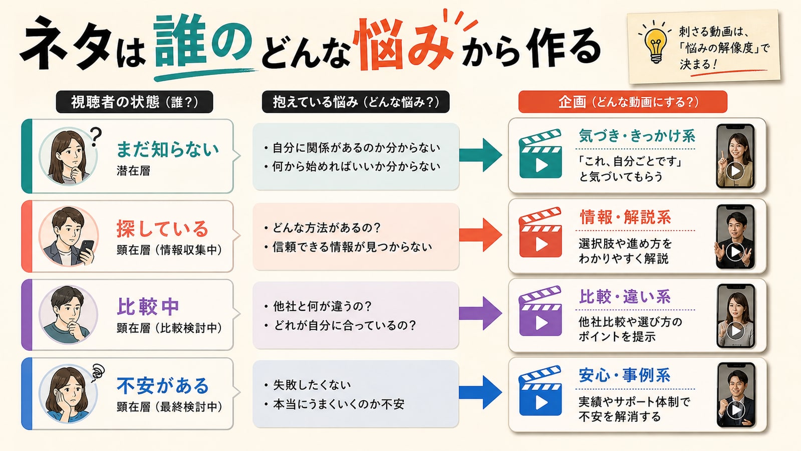 ネタは「誰のどんな悩み」から作る