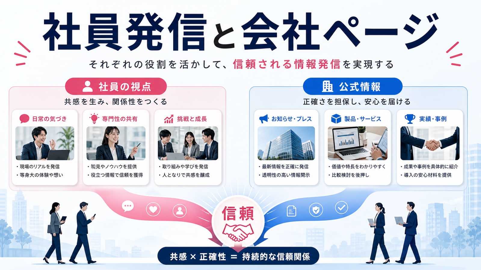 社員発信と会社ページを組み合わせる