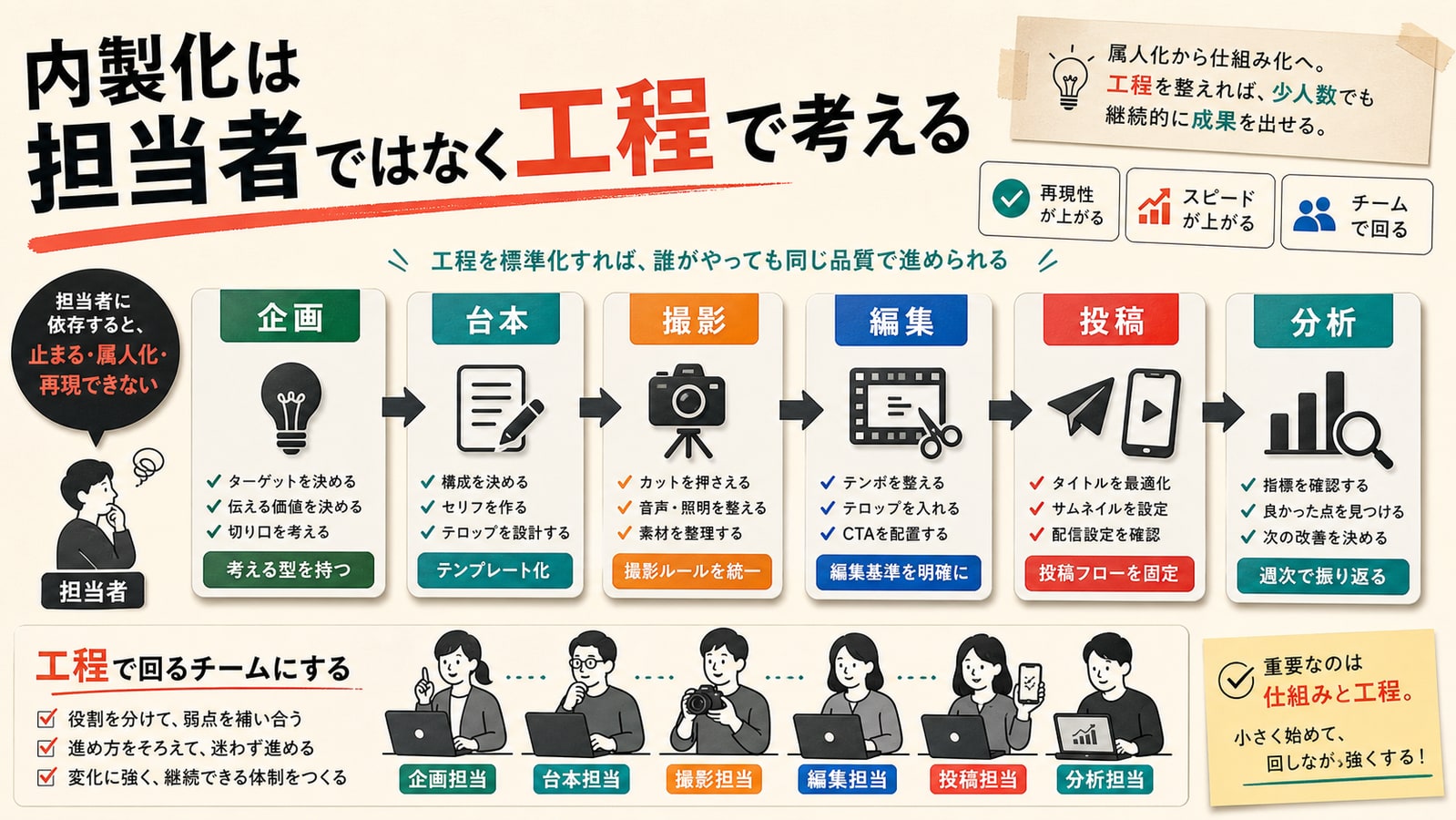 内製化は「担当者」ではなく「工程」で考える